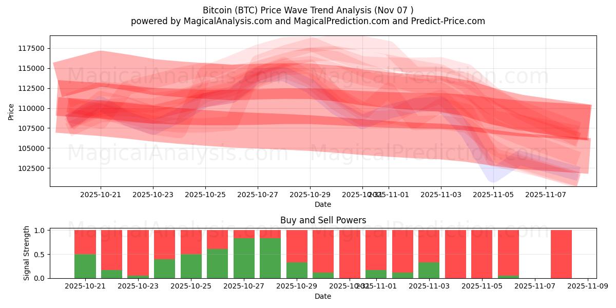  بیت کوین (BTC) Support and Resistance area (04 Nov) 
