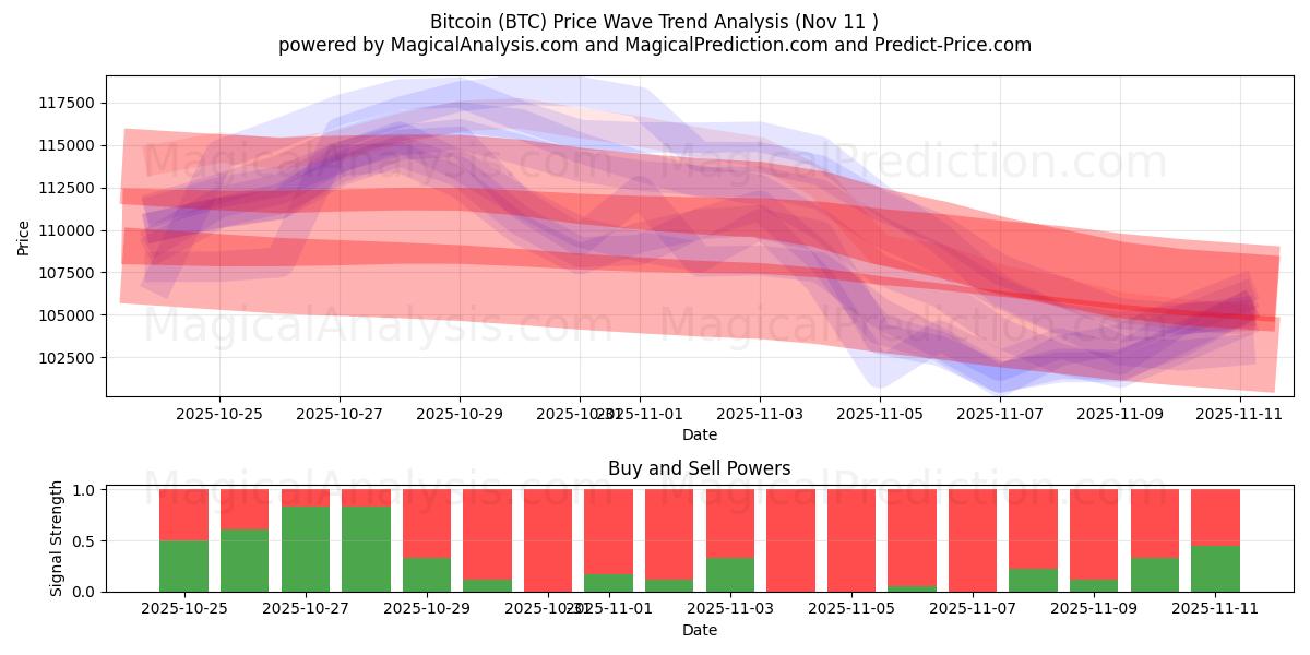  Bitcoin (BTC) Support and Resistance area (10 Nov) 