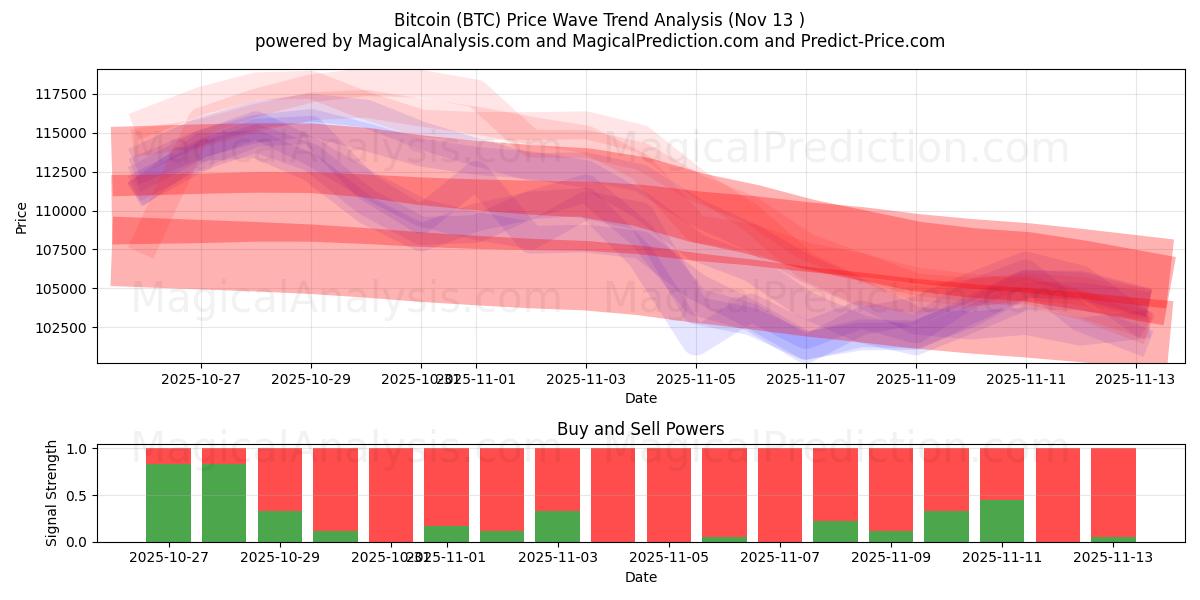  Bitcoin (BTC) Support and Resistance area (12 Nov) 