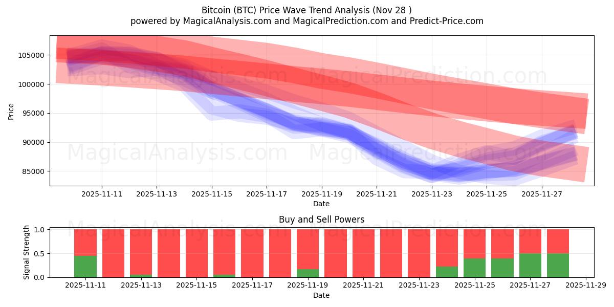  بیت کوین (BTC) Support and Resistance area (27 Nov) 