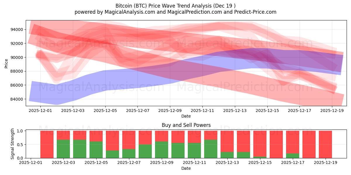  بیت کوین (BTC) Support and Resistance area (17 Dec) 
