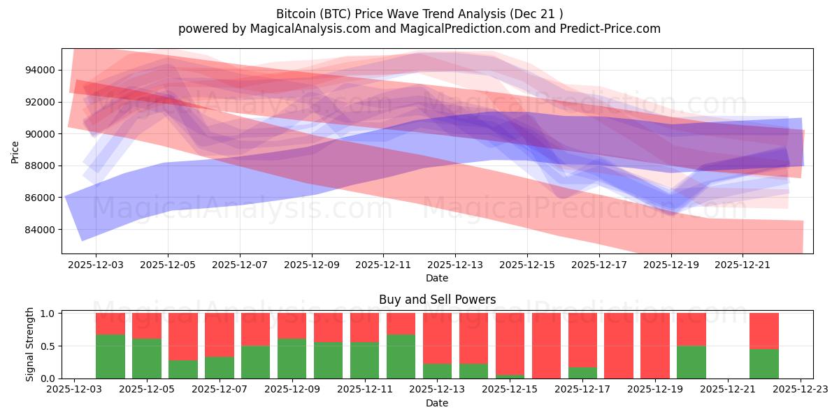  Bitcoin (BTC) Support and Resistance area (20 Dec) 