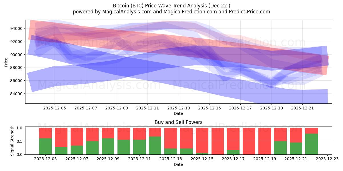  Bitcoin (BTC) Support and Resistance area (21 Dec) 