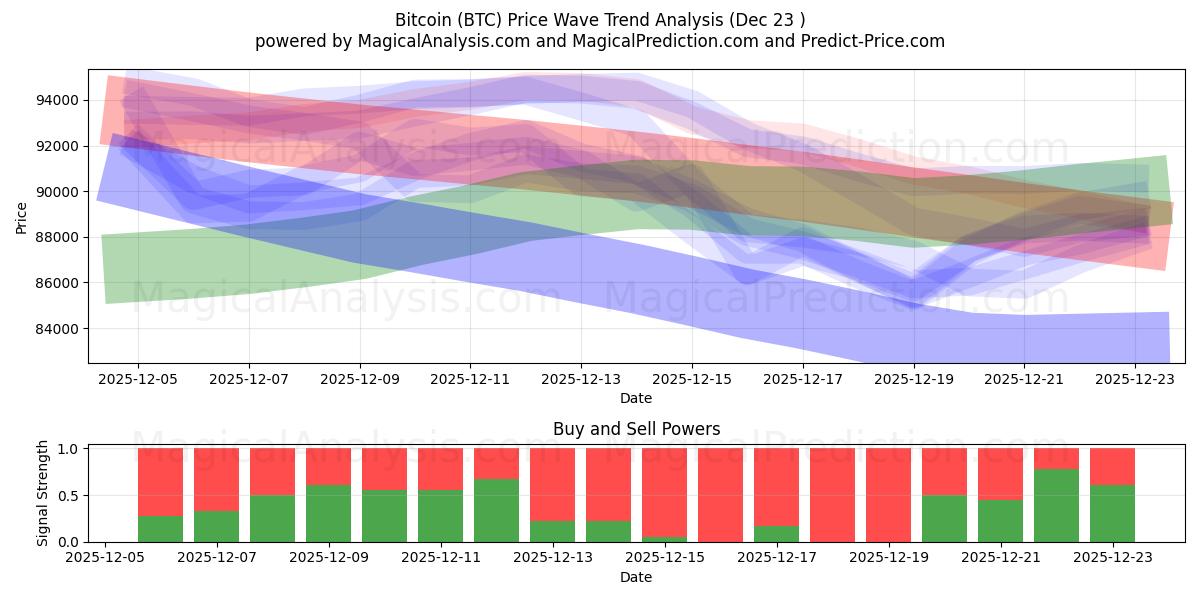  비트코인 (BTC) Support and Resistance area (22 Dec) 