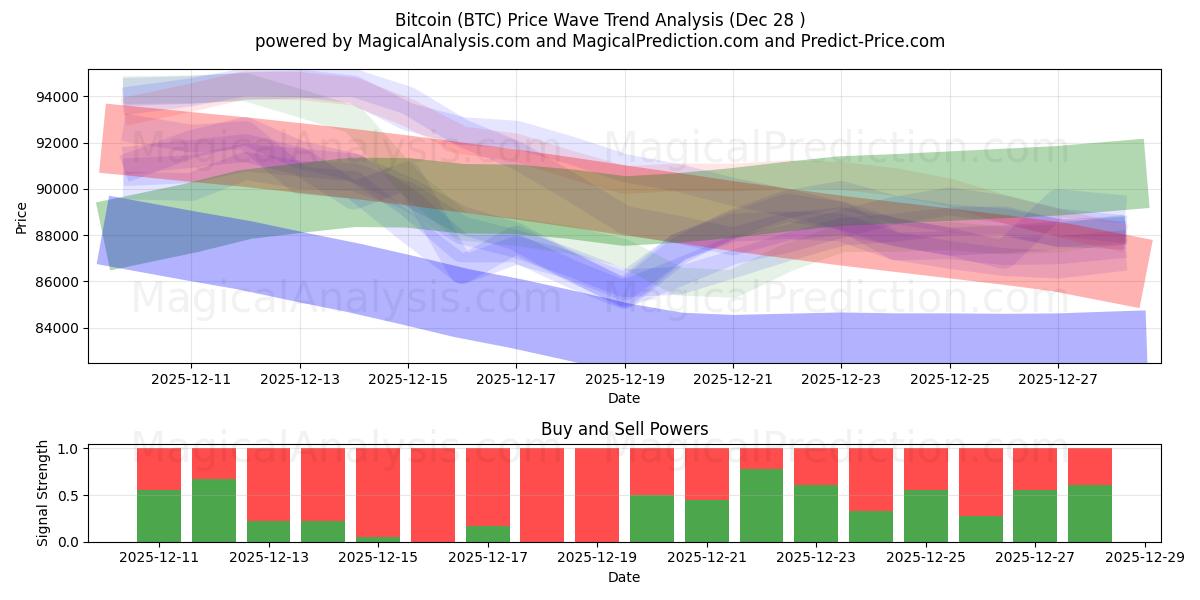  بیت کوین (BTC) Support and Resistance area (25 Dec) 