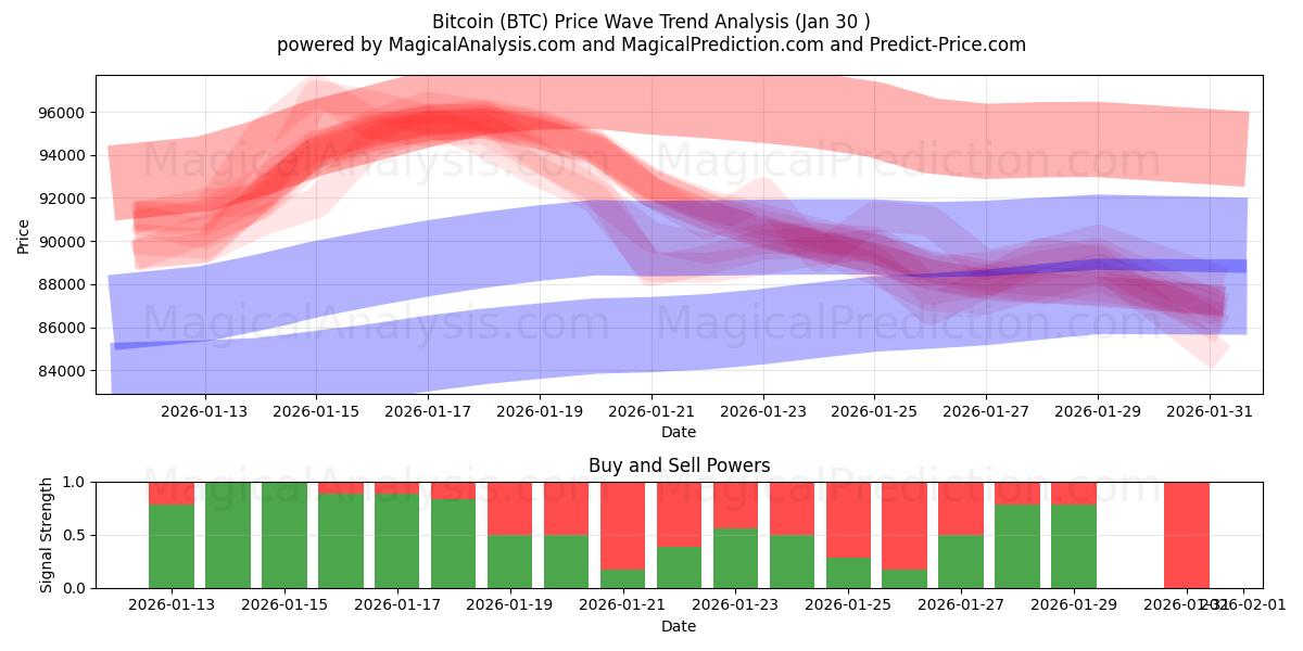  Bitcoin (BTC) Support and Resistance area (29 Jan) 