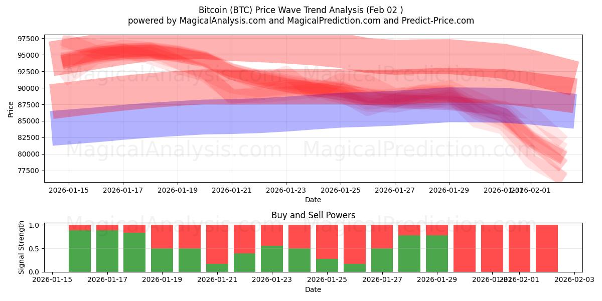 Bitcoin (BTC) Support and Resistance area (01 Feb) 