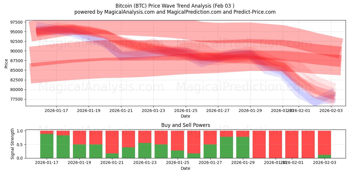  bitcoin (BTC) Support and Resistance area (02 Feb) 
