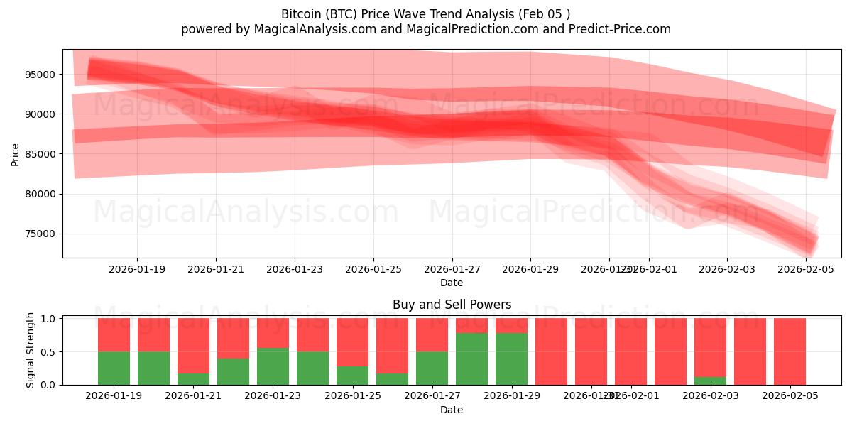  Bitcoin (BTC) Support and Resistance area (04 Feb) 