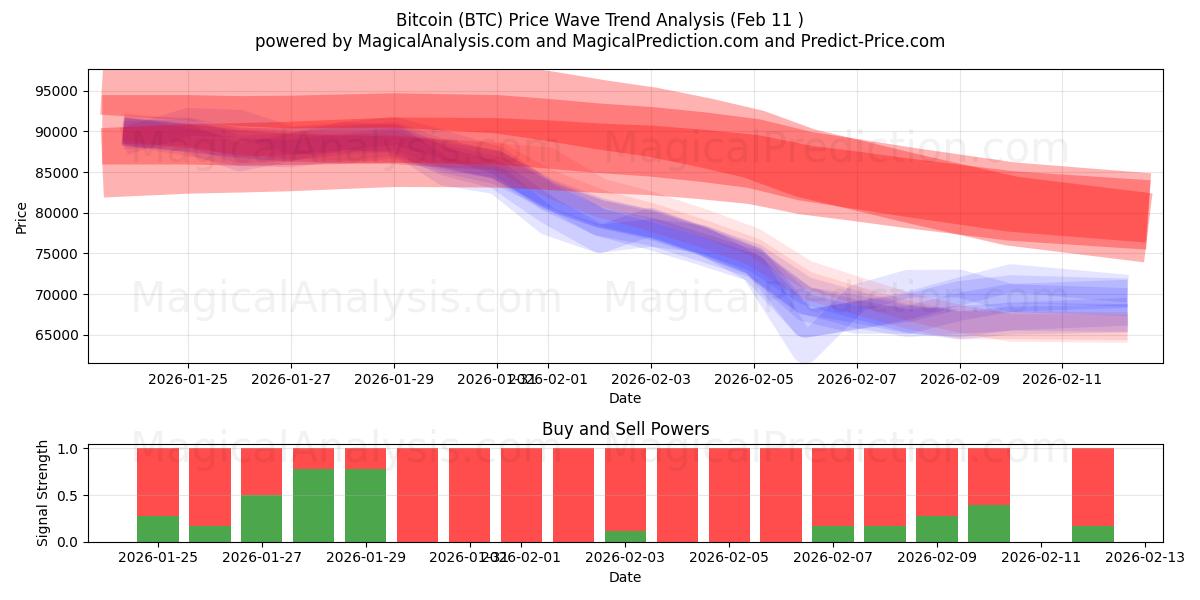  بیت کوین (BTC) Support and Resistance area (10 Feb) 