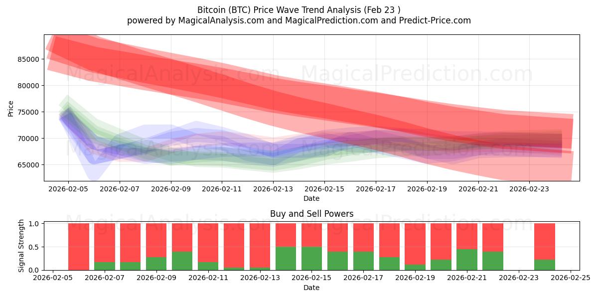  Bitcoin (BTC) Support and Resistance area (22 Feb) 