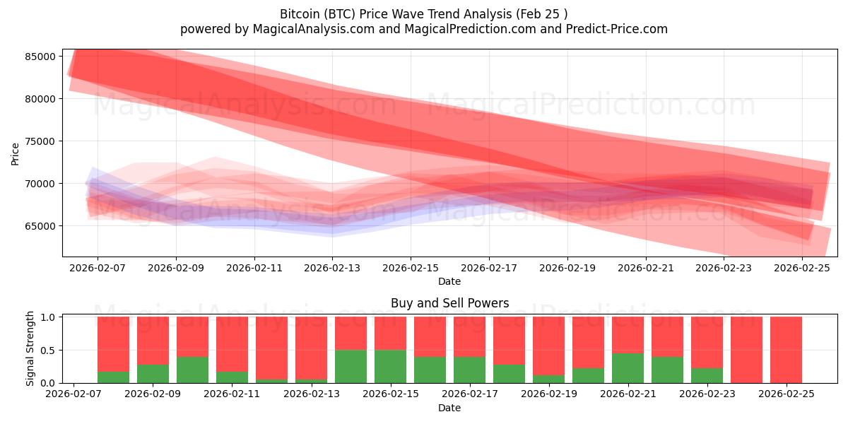  بیت کوین (BTC) Support and Resistance area (24 Feb) 