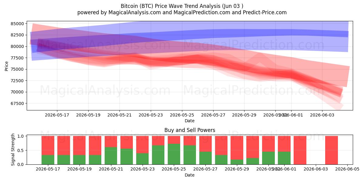  比特币 (BTC) Support and Resistance area (02 Jun) 