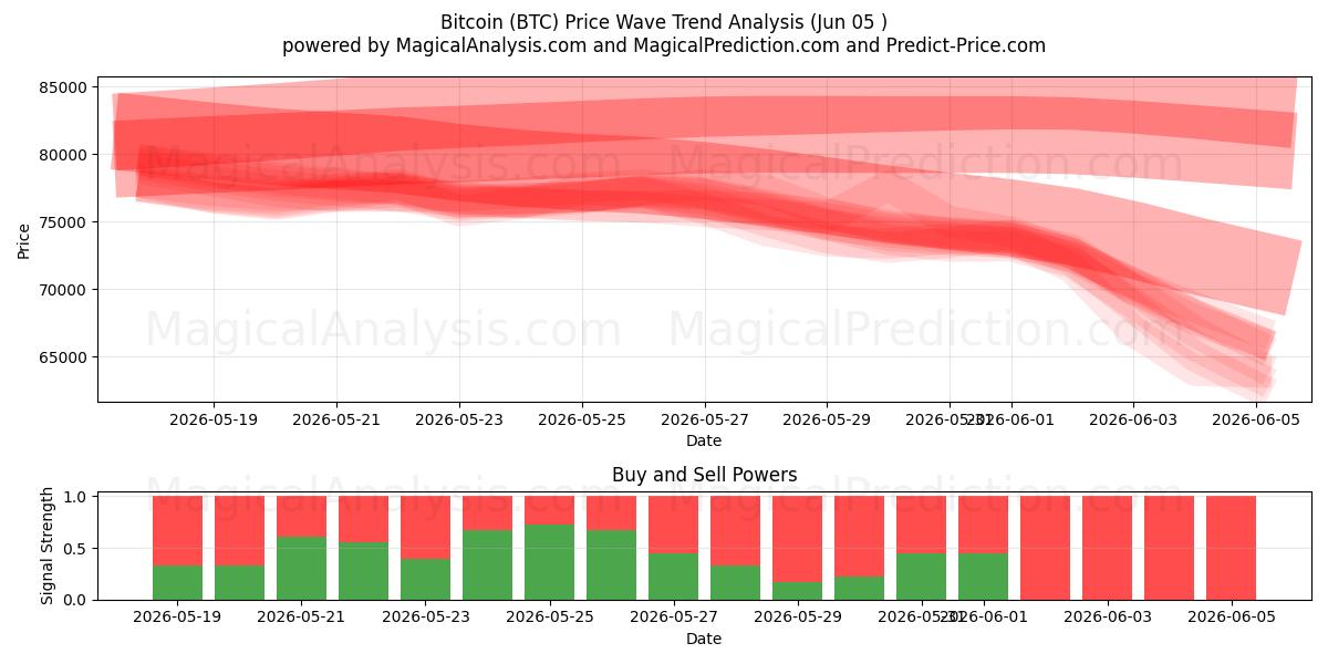  Bitcoin (BTC) Support and Resistance area (04 Jun) 