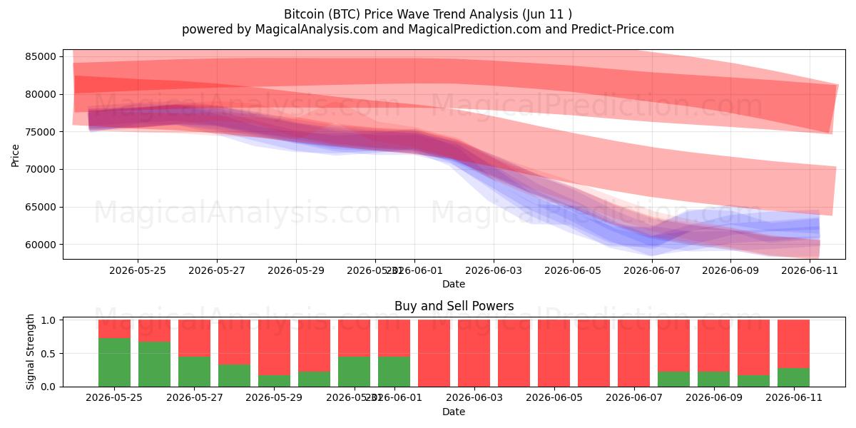  بيتكوين (BTC) Support and Resistance area (09 Jun) 