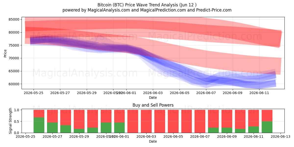  比特币 (BTC) Support and Resistance area (11 Jun) 