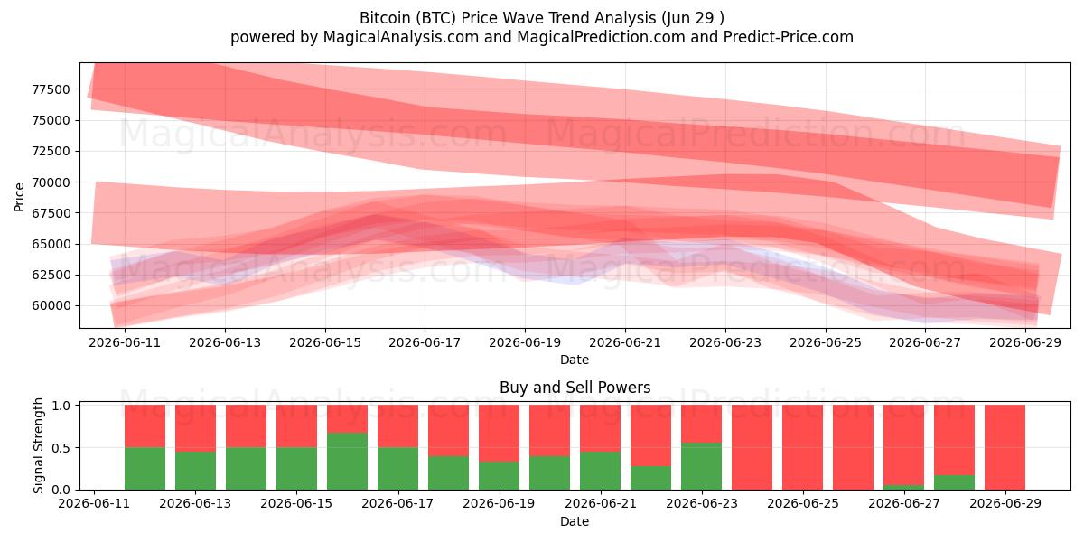  Bitcoin (BTC) Support and Resistance area (28 Jun) 