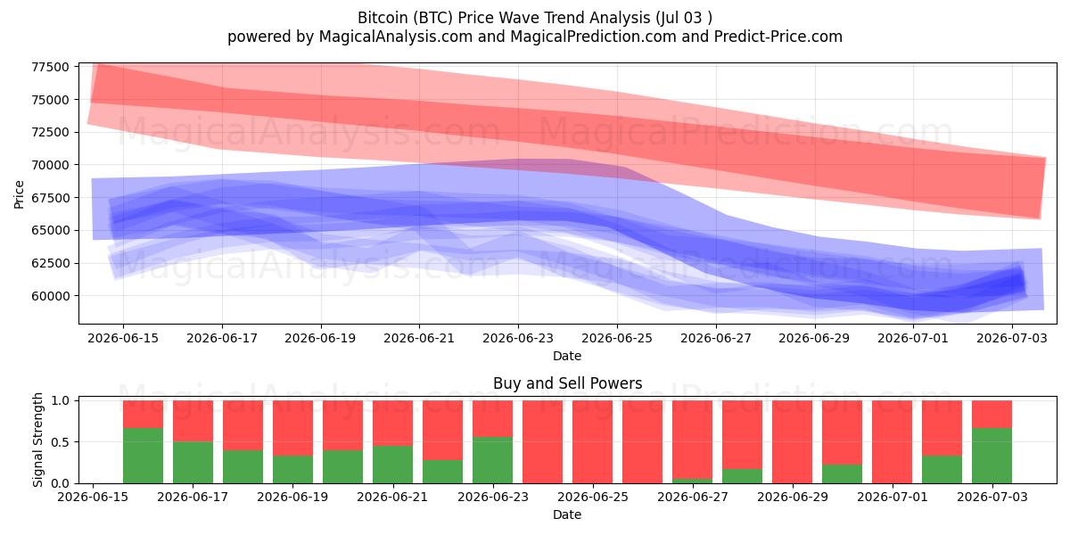  比特币 (BTC) Support and Resistance area (02 Jul) 