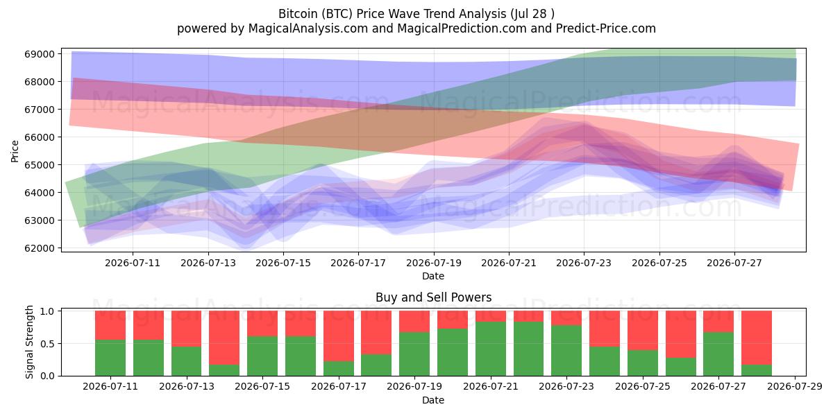  Bitcoin (BTC) Support and Resistance area (09 Jul) 