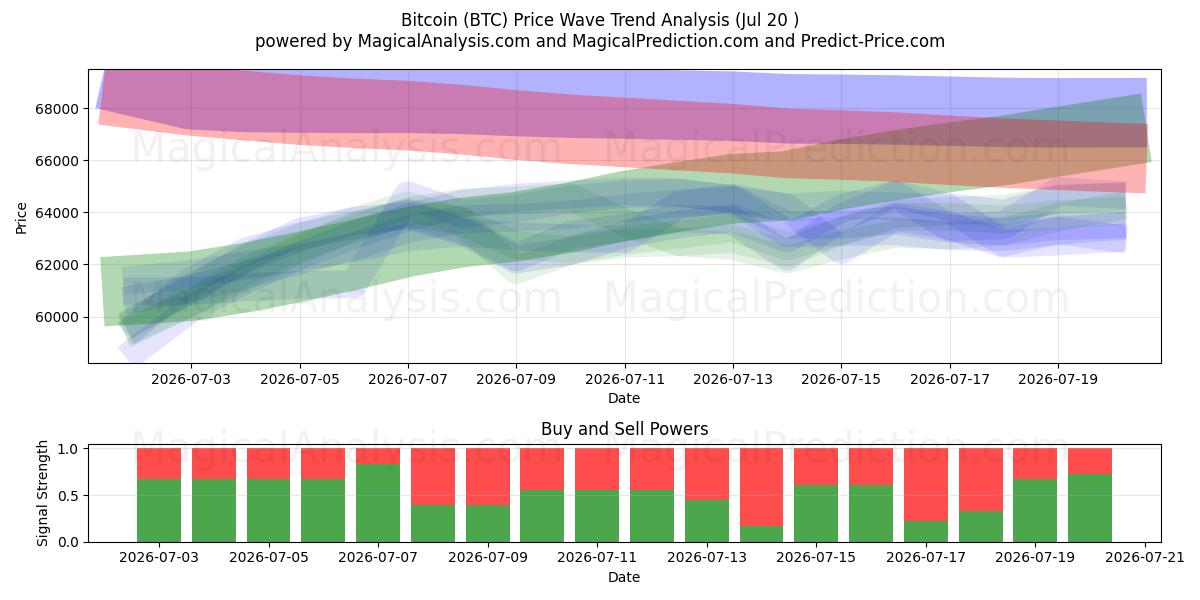  Bitcoin (BTC) Support and Resistance area (18 Jul) 