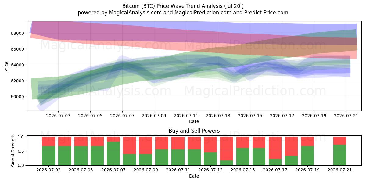  Bitcoin (BTC) Support and Resistance area (19 Jul) 