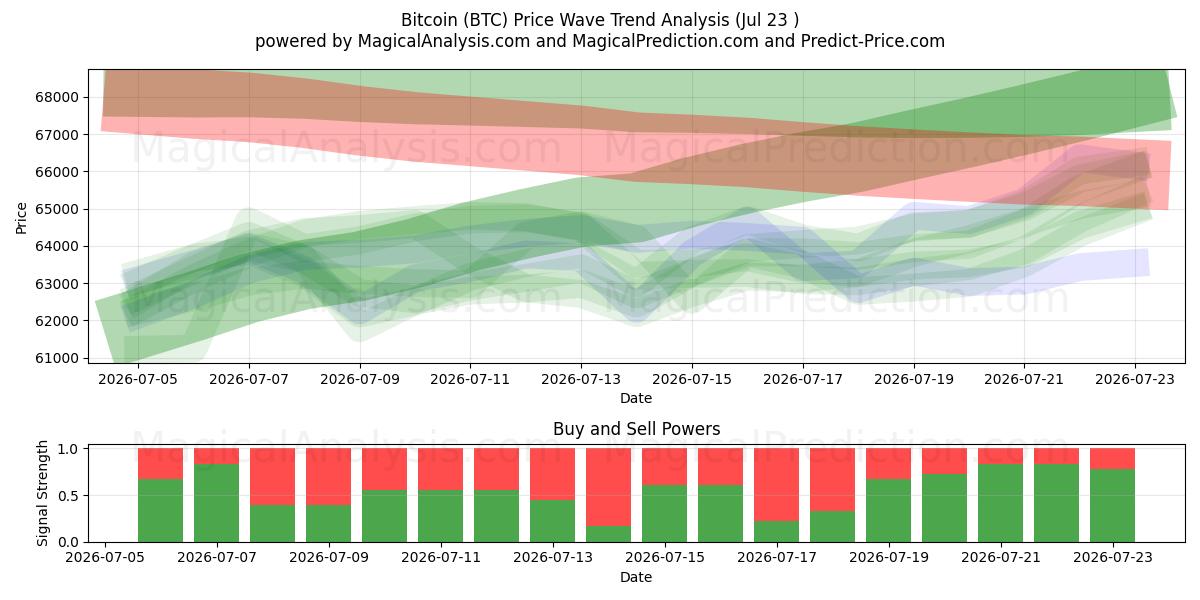  비트코인 (BTC) Support and Resistance area (22 Jul) 