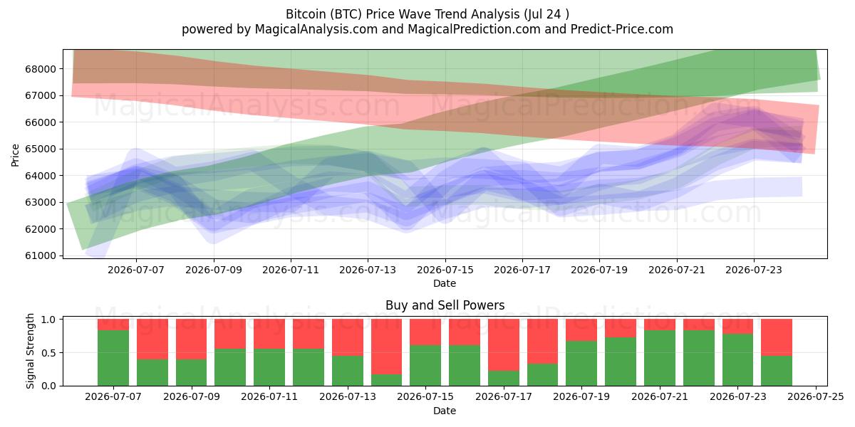  比特币 (BTC) Support and Resistance area (23 Jul) 