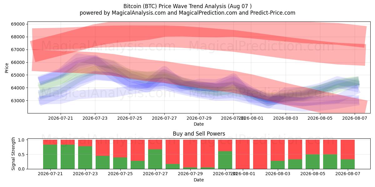  Bitcoin (BTC) Support and Resistance area (06 Aug) 