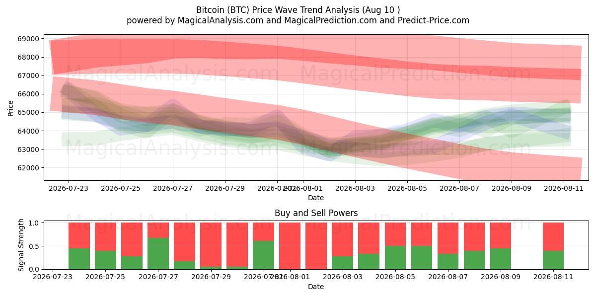  Bitcoin (BTC) Support and Resistance area (09 Aug) 