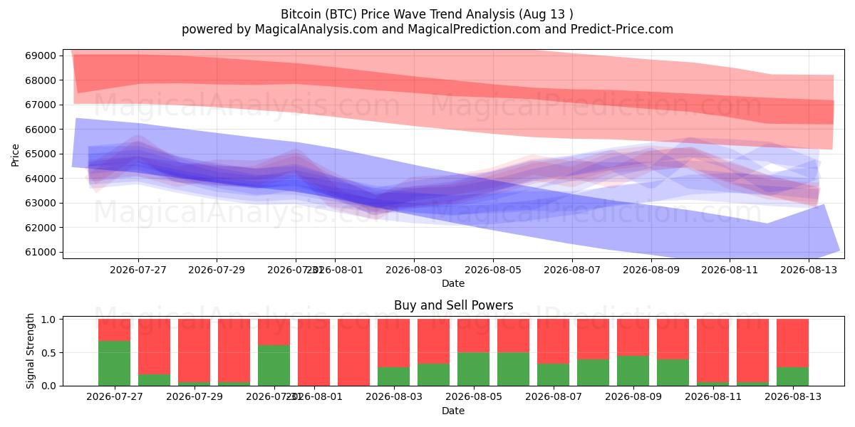  Bitcoin (BTC) Support and Resistance area (12 Aug) 