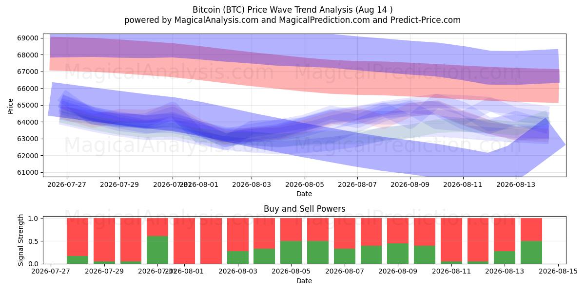  比特币 (BTC) Support and Resistance area (13 Aug) 