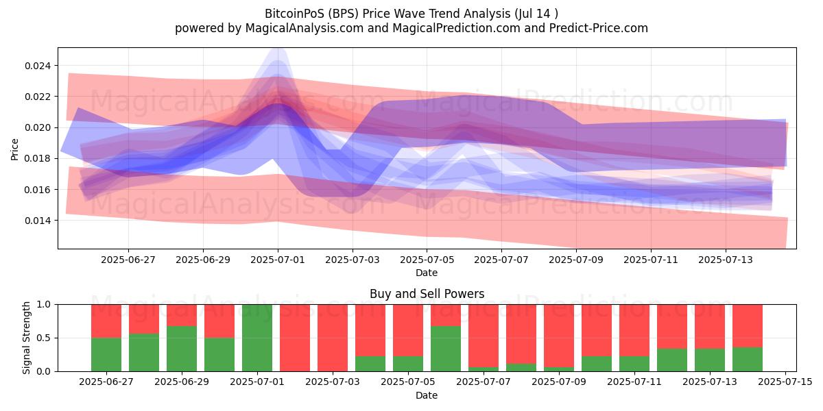  بيتكوينPoS (BPS) Support and Resistance area (13 Jul) 