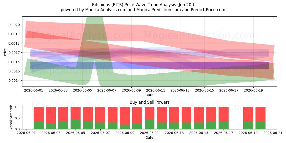  Bitcoinus (BITS) Support and Resistance area (19 Jun) 
