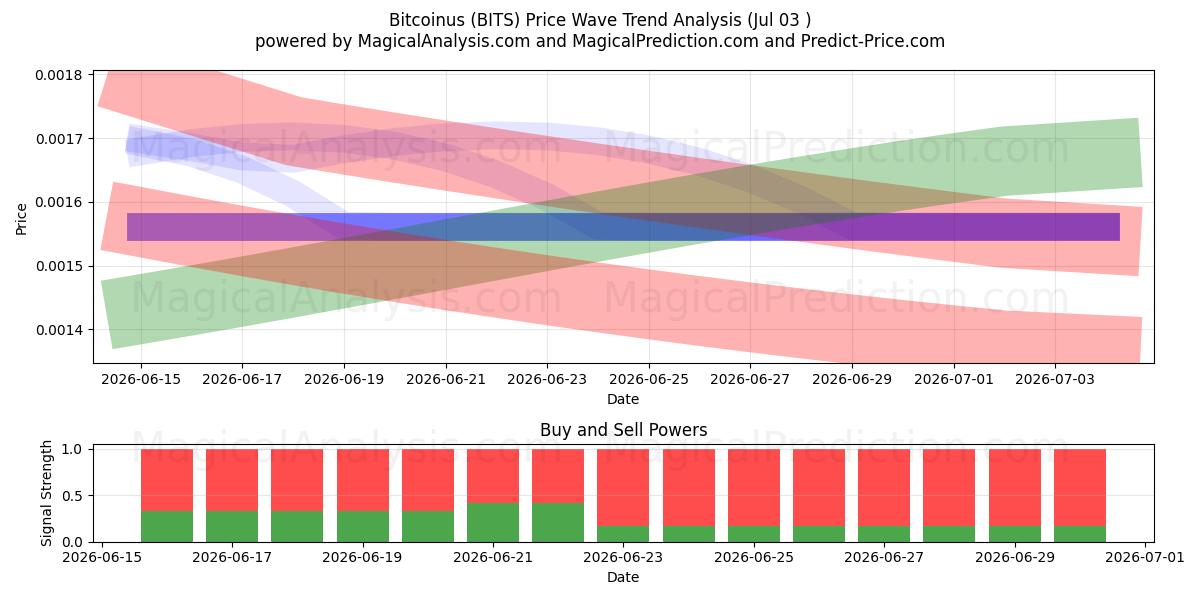  Bitcoinus (BITS) Support and Resistance area (02 Jul) 
