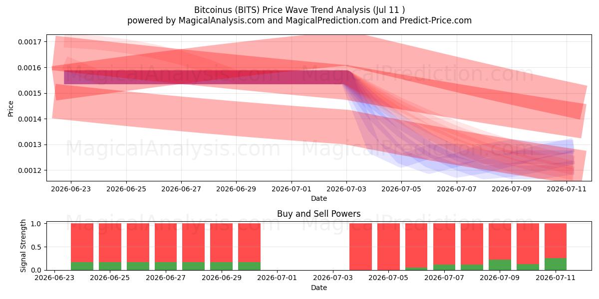  Bitcoinus (BITS) Support and Resistance area (10 Jul) 