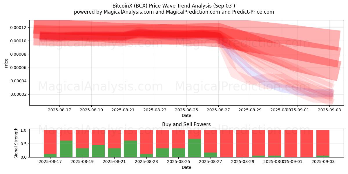  بیت کوین ایکس (BCX) Support and Resistance area (02 Sep) 