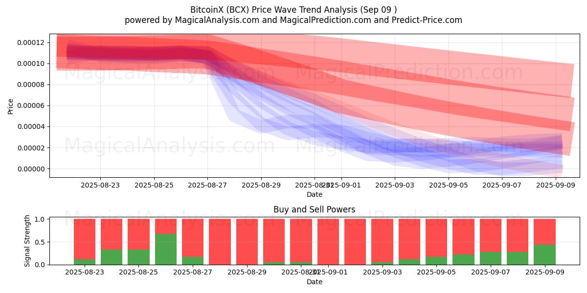  BitcoinX (BCX) Support and Resistance area (08 Sep) 