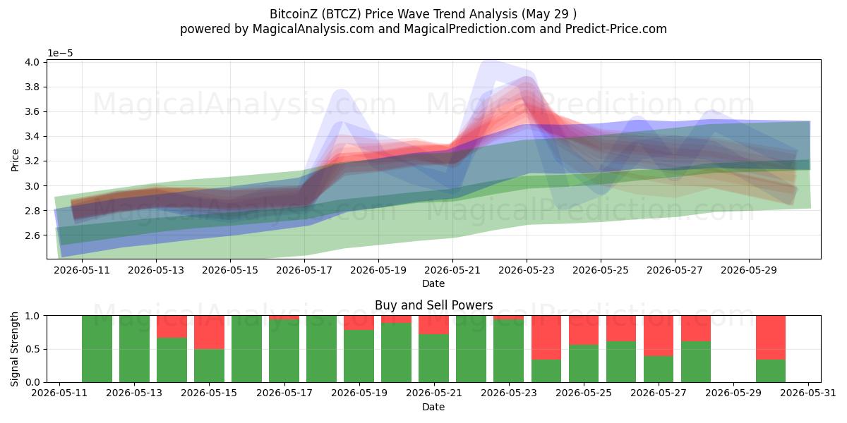  BitcoinZ (BTCZ) Support and Resistance area (28 May) 