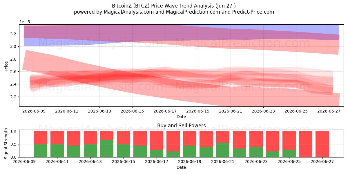  비트코인Z (BTCZ) Support and Resistance area (26 Jun) 