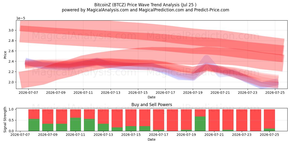  BitcoinZ (BTCZ) Support and Resistance area (24 Jul) 