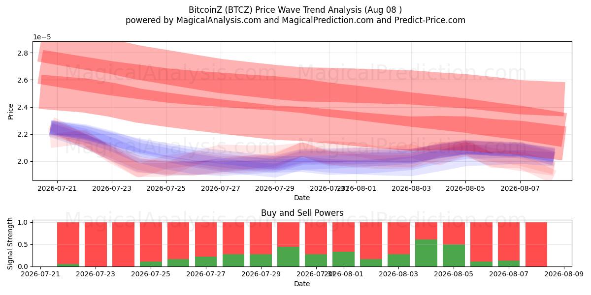  BitcoinZ (BTCZ) Support and Resistance area (07 Aug) 