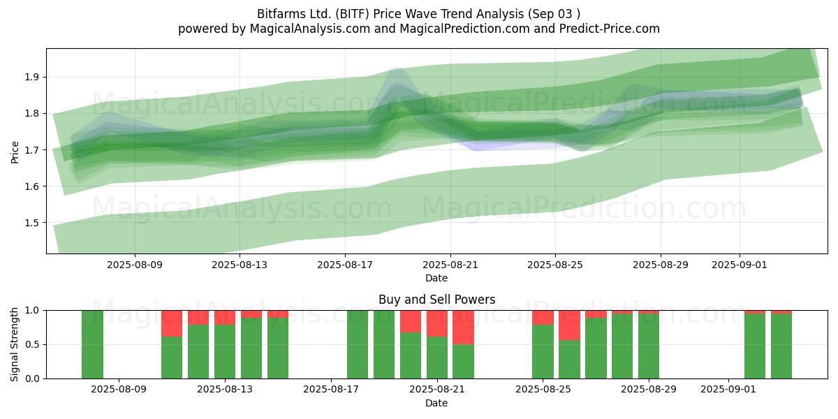  Bitfarms Ltd. (BITF) Support and Resistance area (02 Sep) 