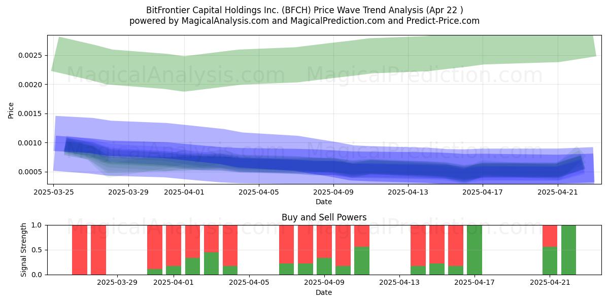  BitFrontier Capital Holdings Inc. (BFCH) Support and Resistance area (22 Apr) 