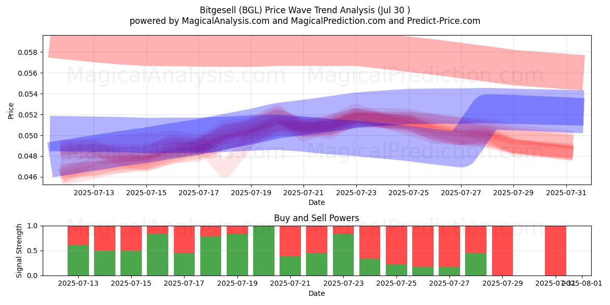 Bitgesell (BGL) Support and Resistance area (28 Jul) Bitgesell (BGL) Support and Resistance area (28 Jul)
