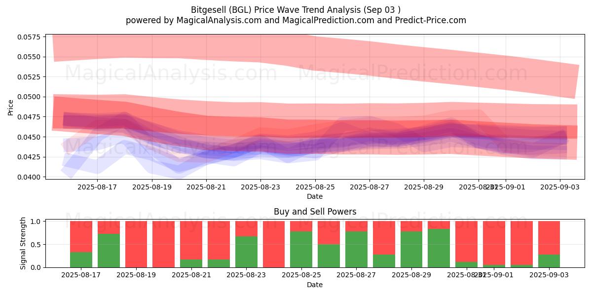  Bitgesell (BGL) Support and Resistance area (30 Aug) 