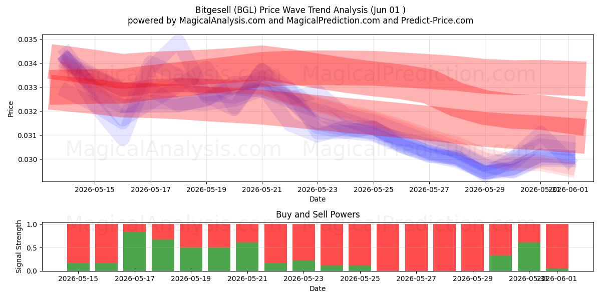  Bitgesell (BGL) Support and Resistance area (31 May) 