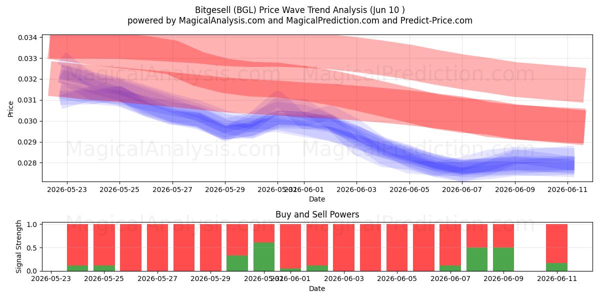  비트셀 (BGL) Support and Resistance area (09 Jun) 