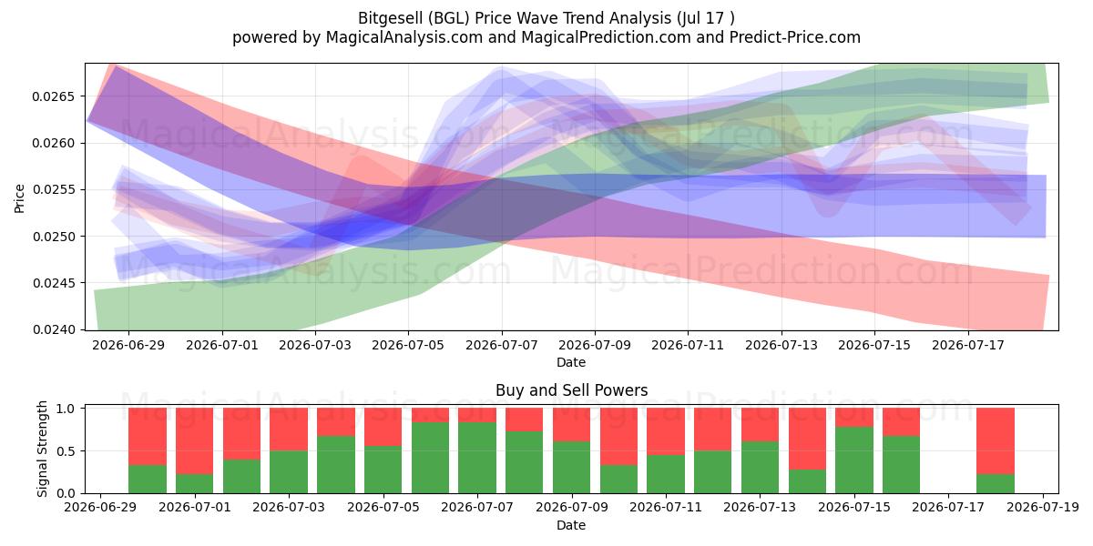  Bitgesell (BGL) Support and Resistance area (16 Jul) 