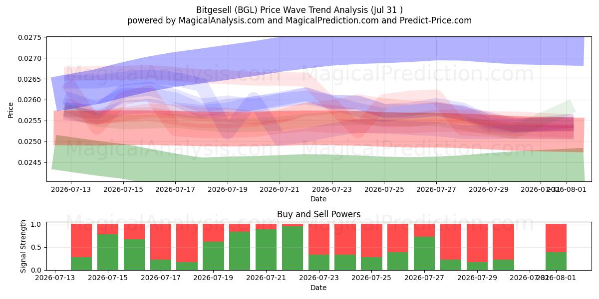  Bitgesell (BGL) Support and Resistance area (30 Jul) 