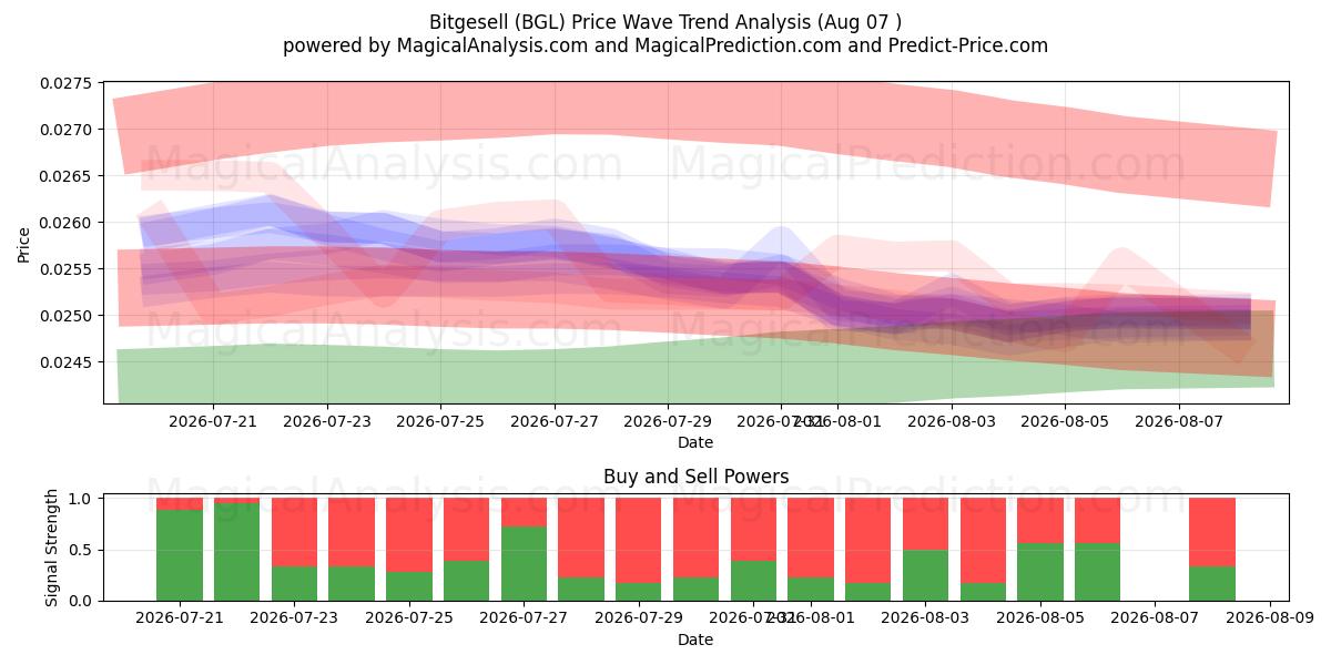  Bitgesell (BGL) Support and Resistance area (06 Aug) 